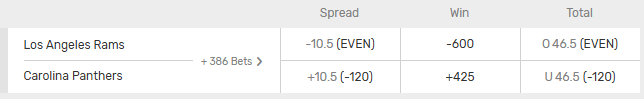 LA Rams vs Carolina Panthers Wild Card game betting odds. Spread, money line, and total odds from Bovada.