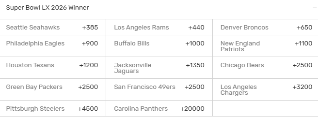 Super Bowl winner odds from Bovada Sportsbook for the 2026 Super Bowl.