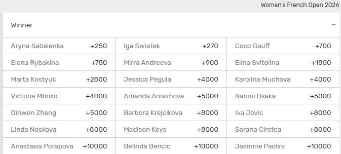 Screenshot of the 2026 French Open Women's Singles winner odds from Bovada.