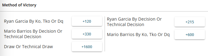 Ryan Garcia vs Mario Barrios method of victory odds from BetOnline.