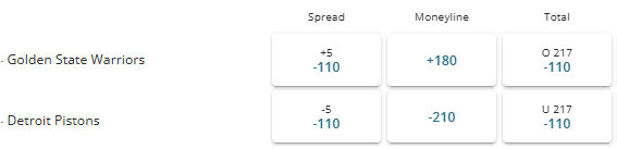 Screenshot of the spread, money line, and total betting lines for an NBA game from BetOnline.