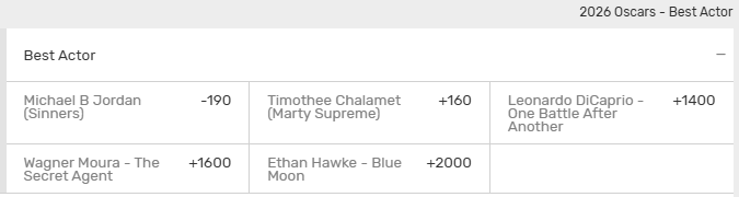 Oscars 2026 Best Actor award winner odds from Bovada sportsbook.