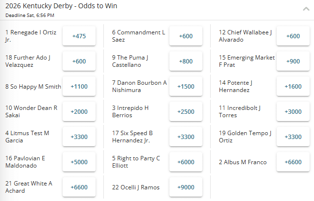 Fixed winner odds for the 2026 Kentucky Derby from BetOnline sportsbook.
