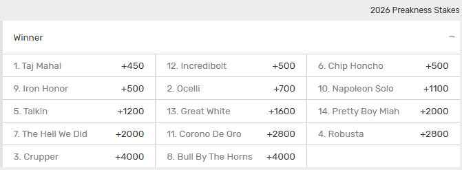 Screenshot of the fixed winner odds for the 2026 Preakness Stakes from Bovada sportsbook.