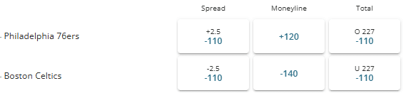 Celtics vs 76ers odds at BetOnline.