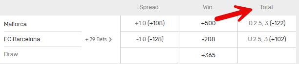 Barcelona vs Mallorca La Liga total odds at Bovada.
